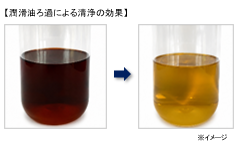 【潤滑油ろ過による清浄の効果】